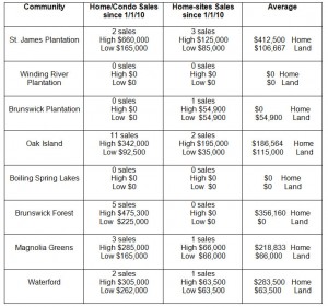 SalesYtoD_StJamesPlantation_WindingRiverPlantation_BrunswickPlantation_OakIsland_BoilingSpringLakes_BrunswickForest_MagnoliaGreens_Waterford