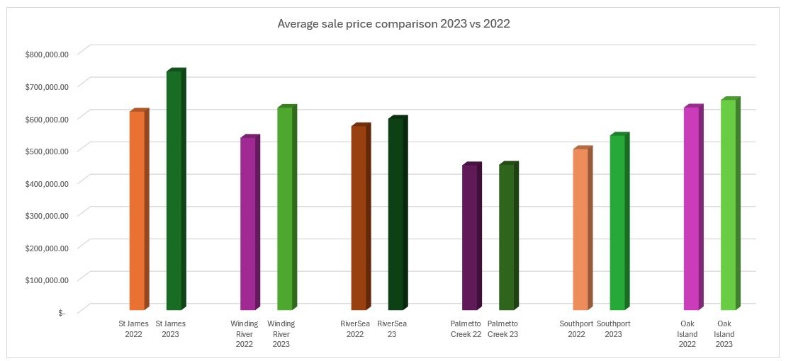 Average sales price comparison 2023 vs 2023 in Brunswick County, NC